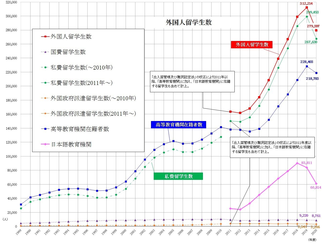 留学生数推移のグラフ