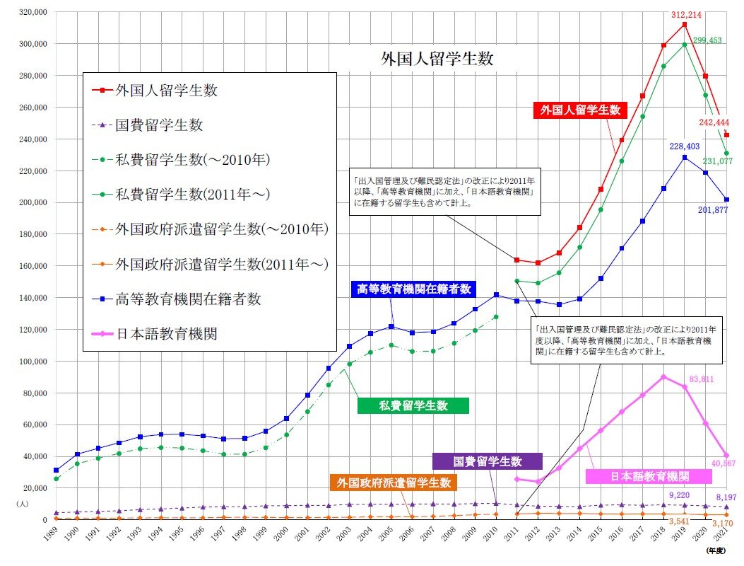 留学生数推移のグラフ