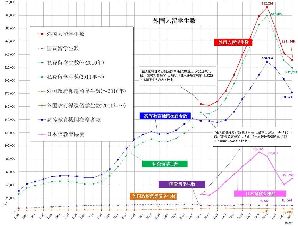 留学生数推移のグラフ