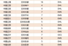 从中国往日本邮寄东西需要多久-华日讯