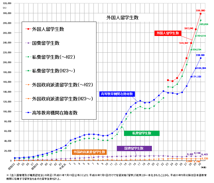 留学生数推移のグラフ