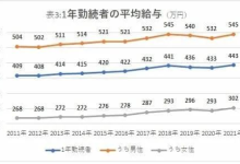 日本平均工资多少钱一个月-华日讯