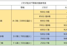 日语考试J.TEST和JLPT的等级对照表-华日讯